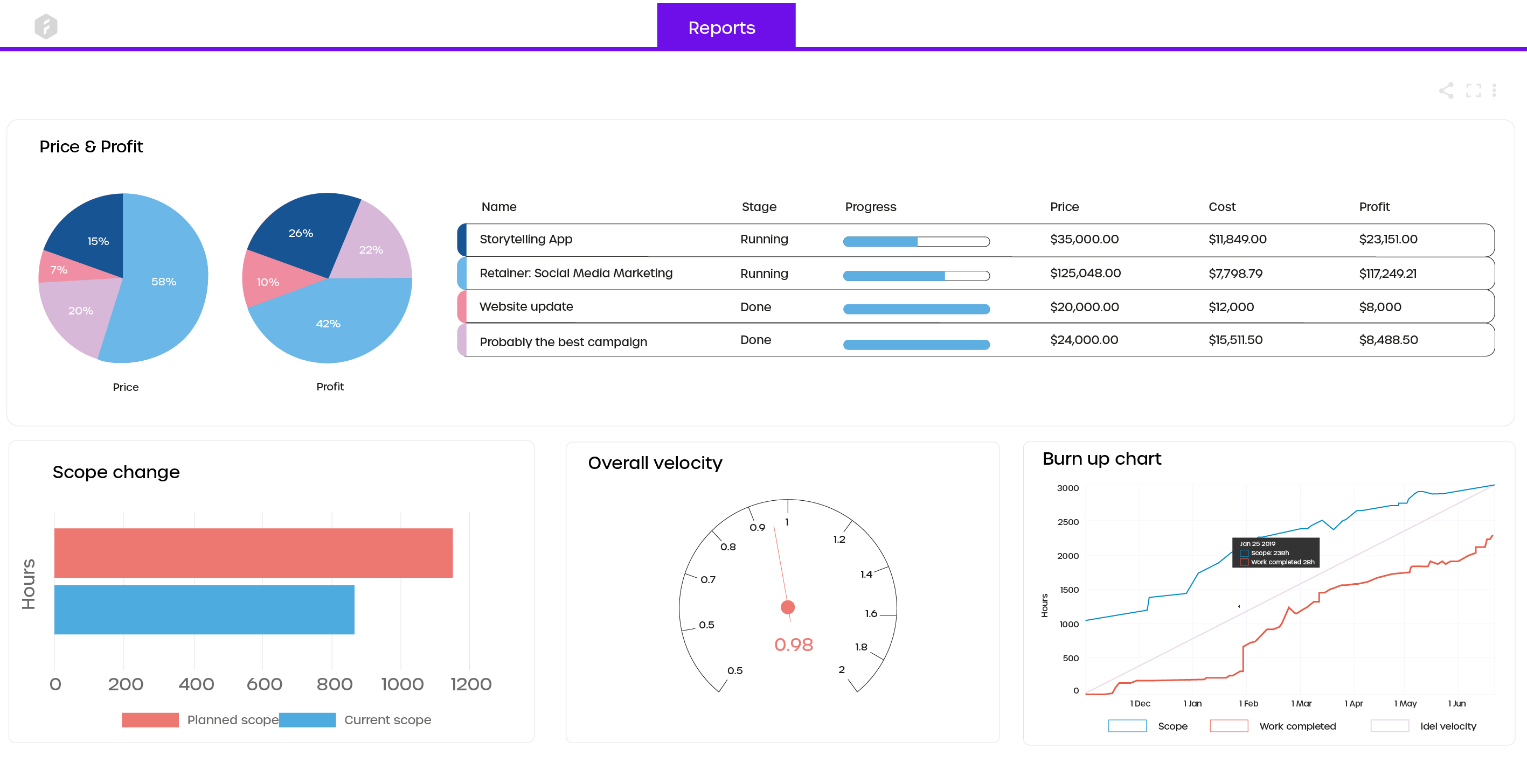 Forecast.app - Make stronger data-driven decisions based on real-time data. Get access to exclusive insights to maximize project profitability.