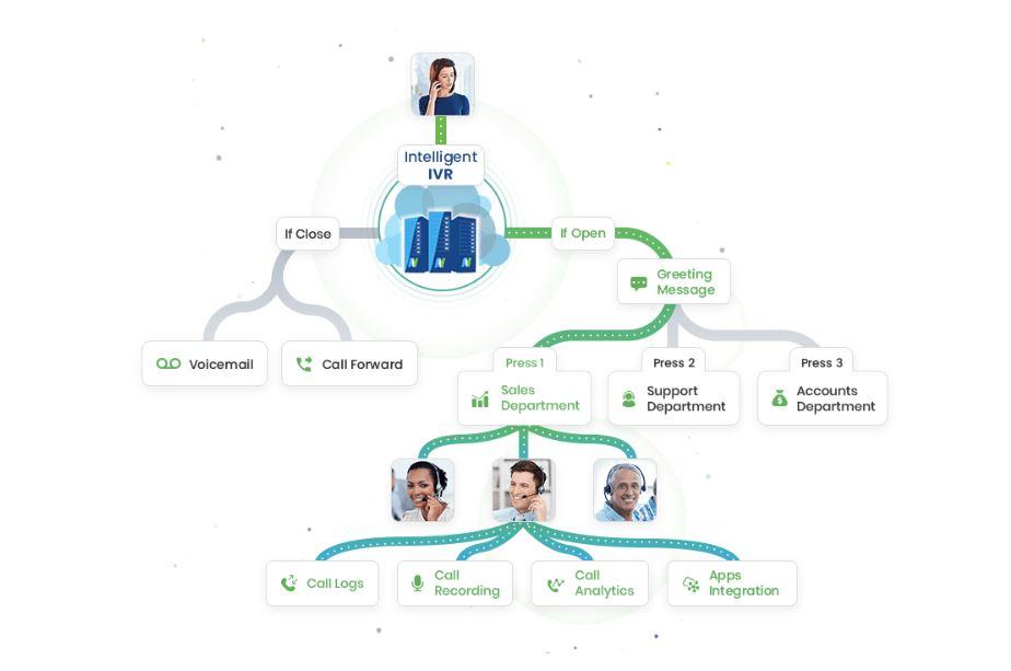 NUACOM - If your User Portal, you can set up your IVR to play a greeting message, redirect the call, and more.