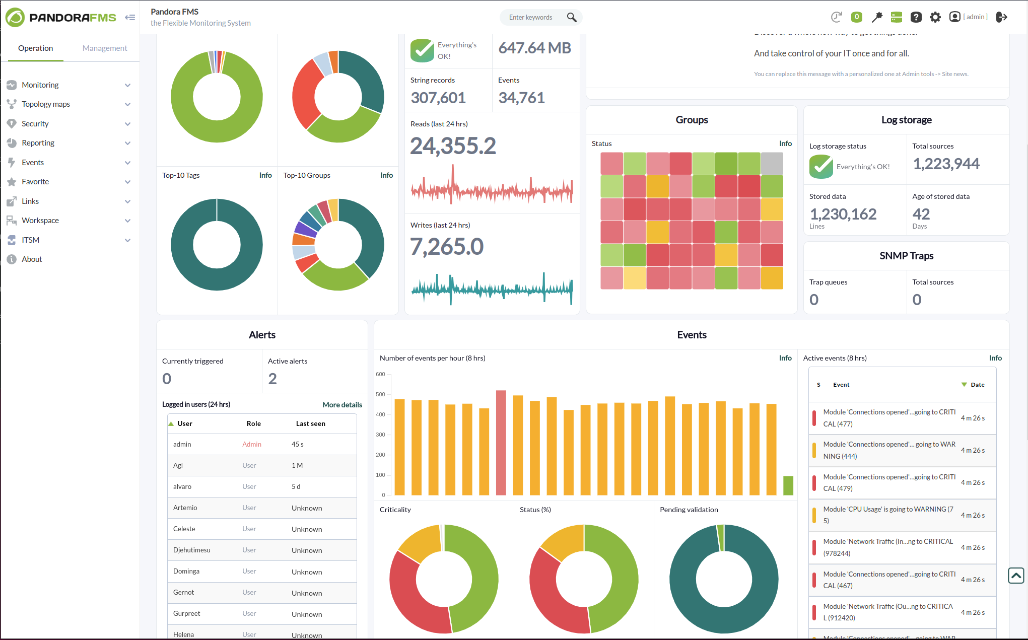 Pandora FMS - La vista táctica de la Command Center se compone de:
-Tabla con un resumen de los estados de agentes y módulos
-Tabla con los últimos eventos
-Tabla con la última actividad en las instancias de Pandora FMS.