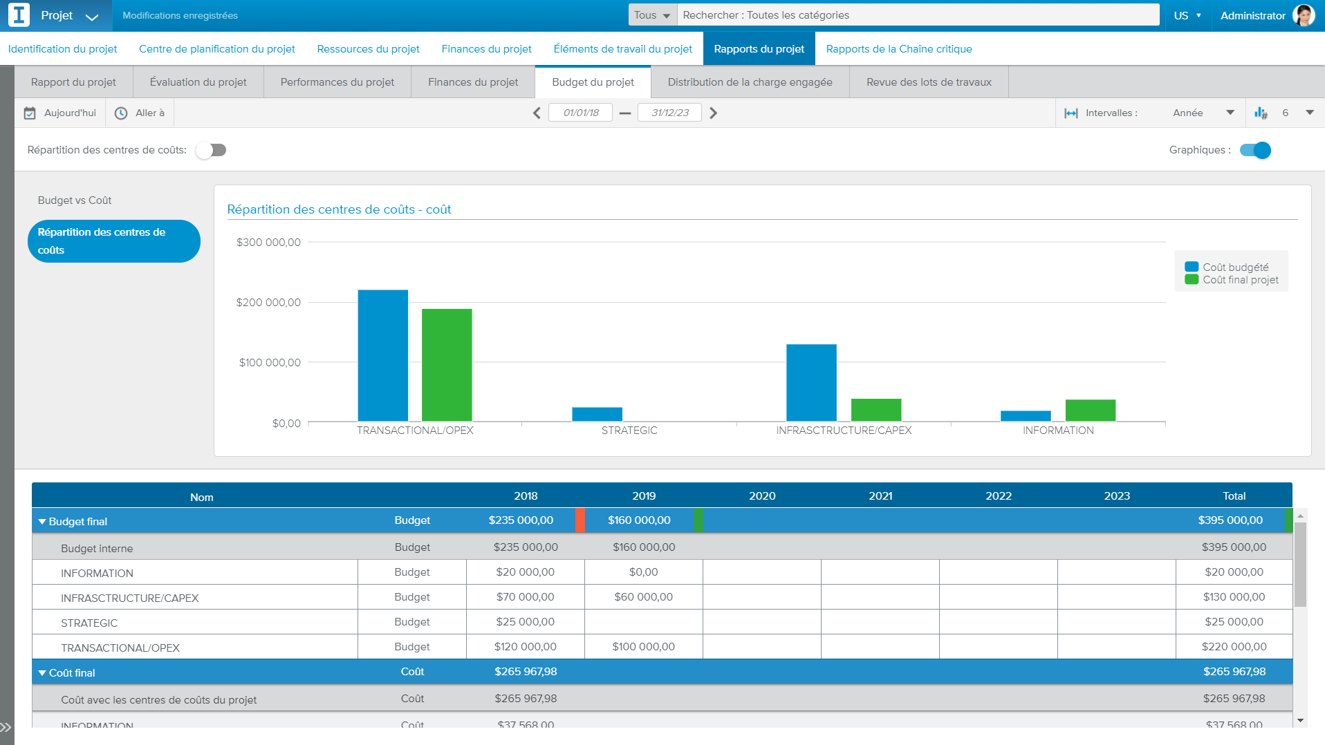 Sciforma - Dashboard Budget Sciforma