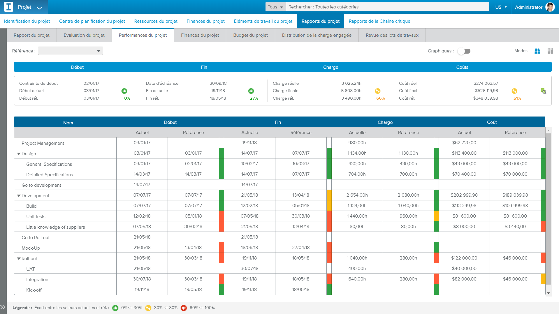 Sciforma - Dashboard Projekt Performance Sciforma