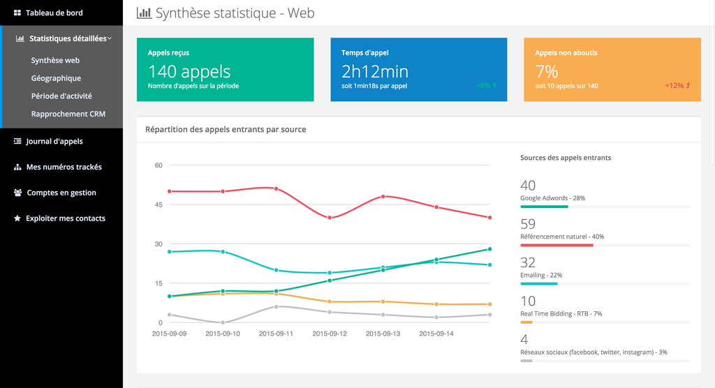 Call Tracking Magnétis - Magnetis painel de rastreamento de chamada