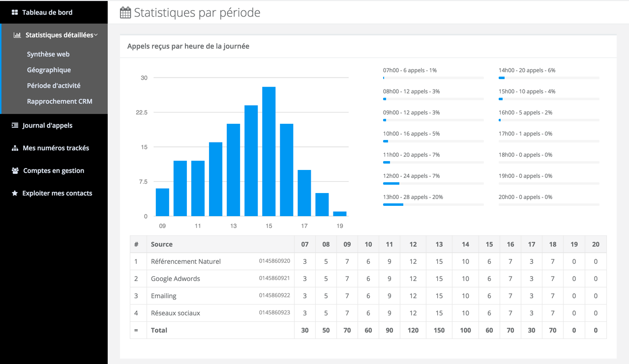 Call Tracking Magnétis - Anrufe nach Stunden des Tages und der Tag der Woche