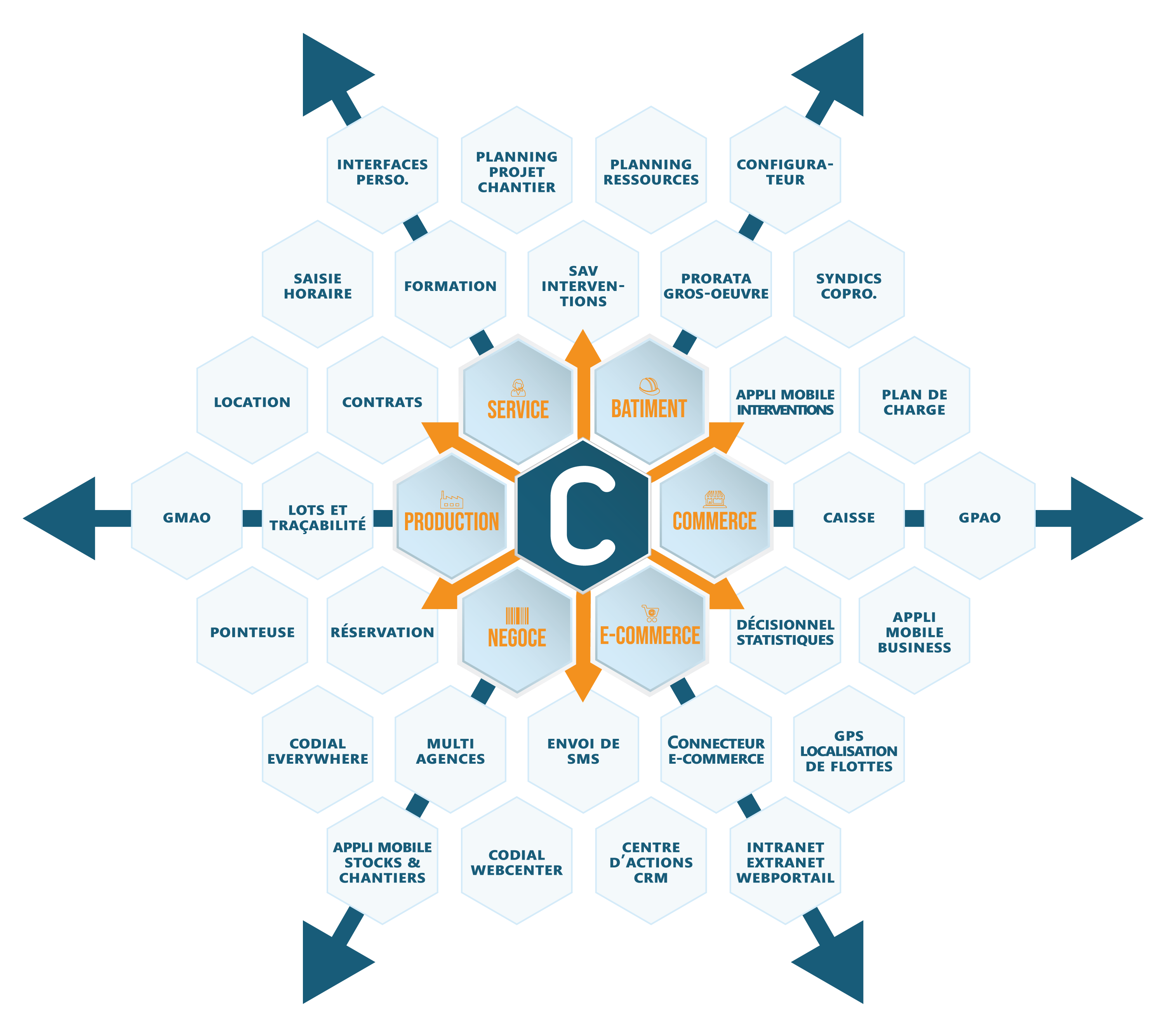 Codial - De nombreuses fonctionnalités disponibles en standard ou avec des modules complémentaires pour répondre à vos besoins actuels ou futurs