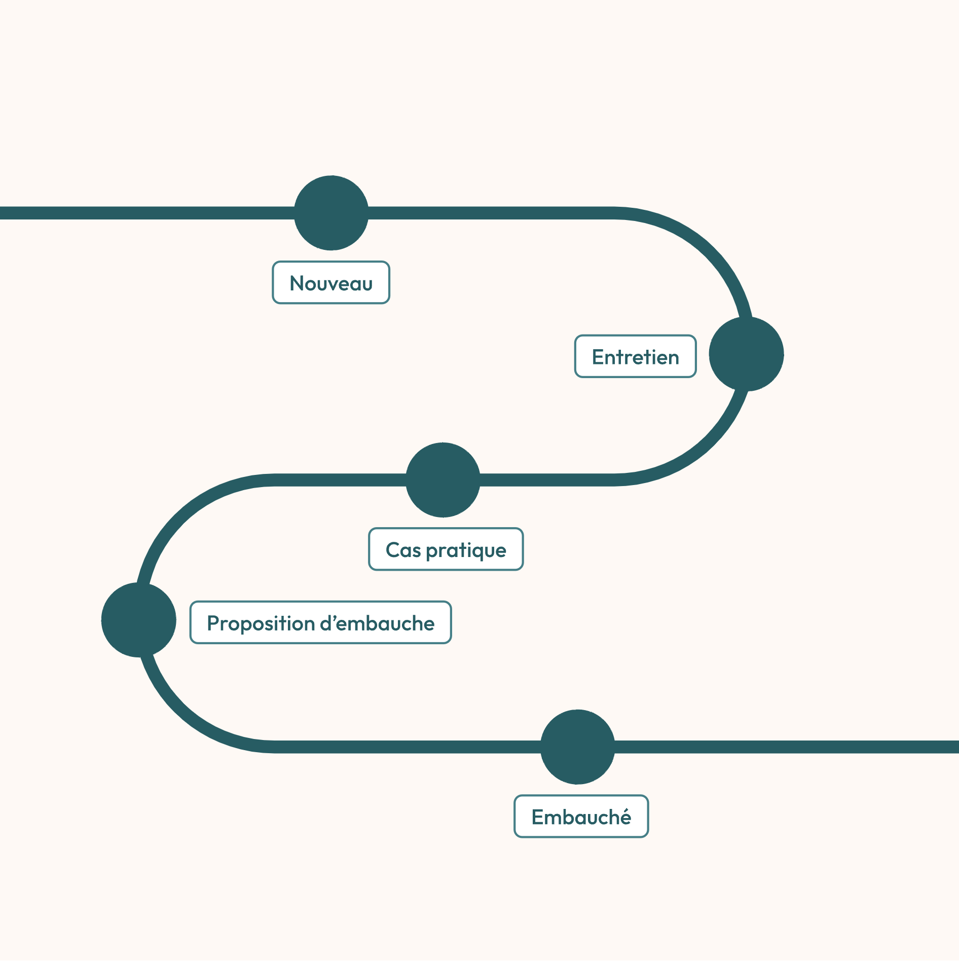 Jobaffinity - Processus de recrutement