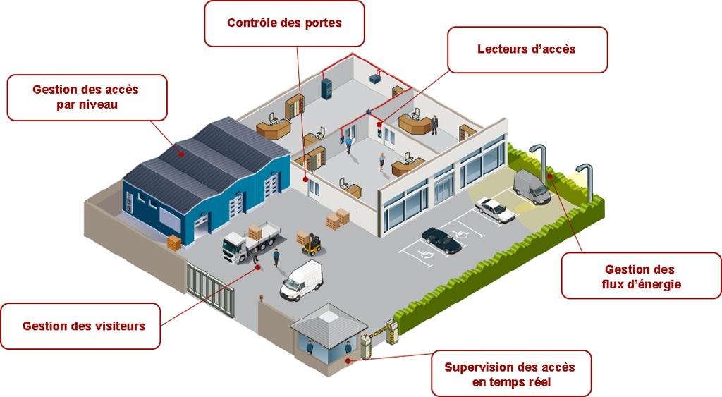 Kelio Contrôle d'Accès : Access Management Solution for Businesses