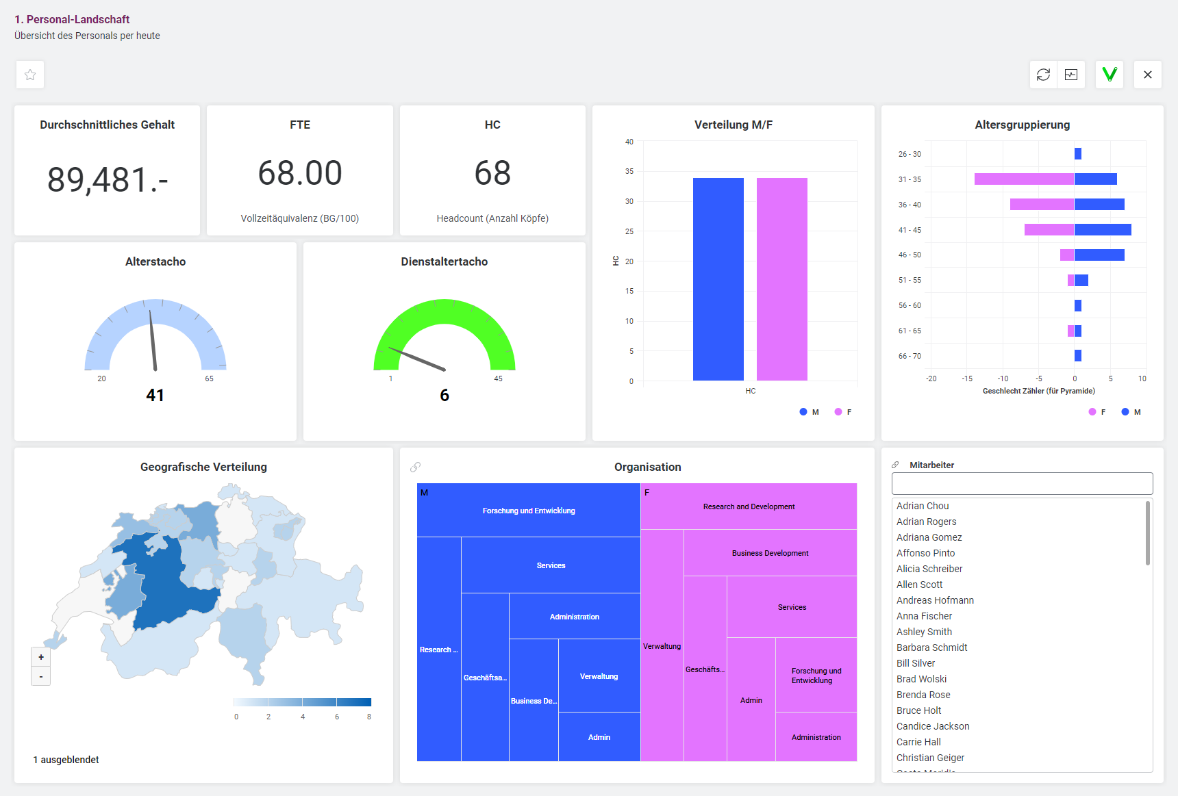 Abacus Umantis - Umantis Datenanalyse