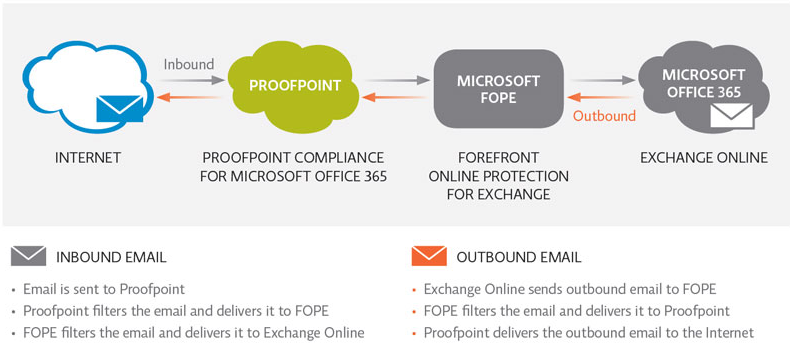 Proofpoint Email Protection : Avis, Prix & Alternatives | Appvizer