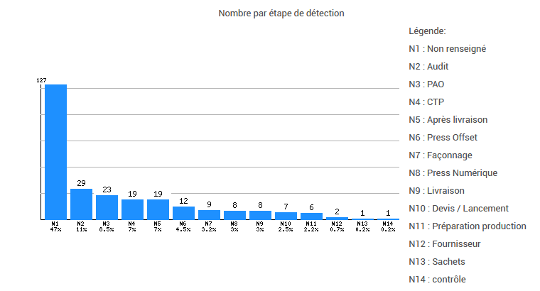 AppQual - Graphique d'après un indicateur des non-conformités production par étape de détection