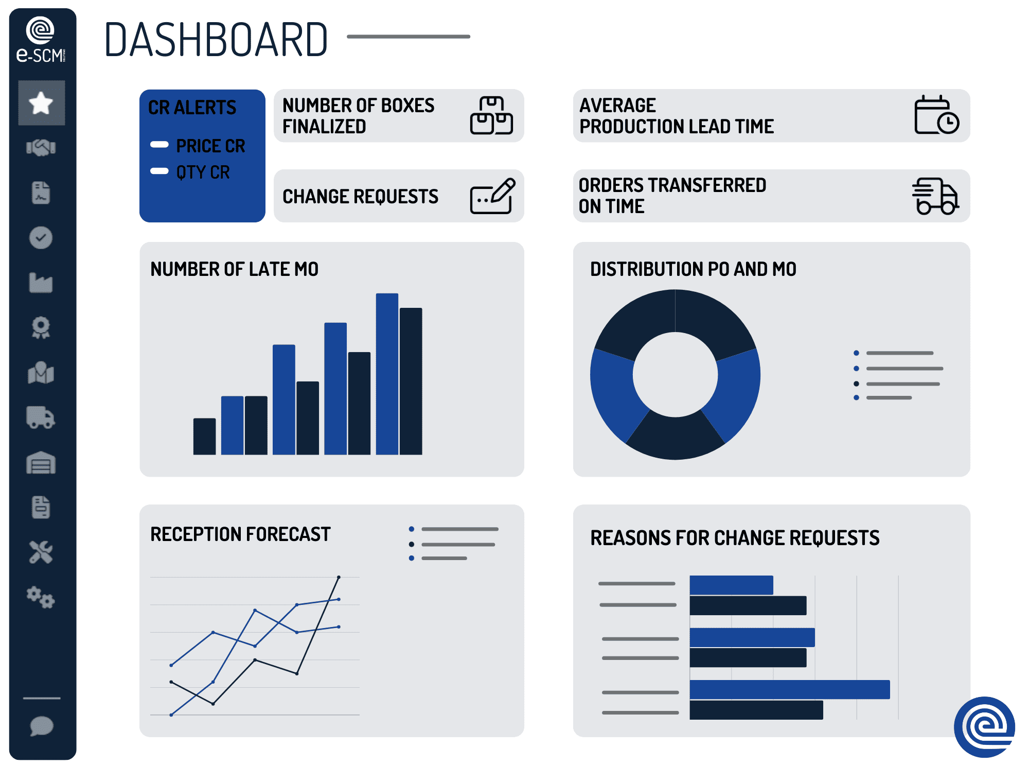 e-SCM Solutions - The e-SCM solutions management console offers customisable dashboards for monitoring the performance indicators of the brand's supply cycle.