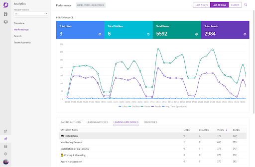 Document360 - The performance chart gives you an overall picture of end-user interaction with your product knowledgebase