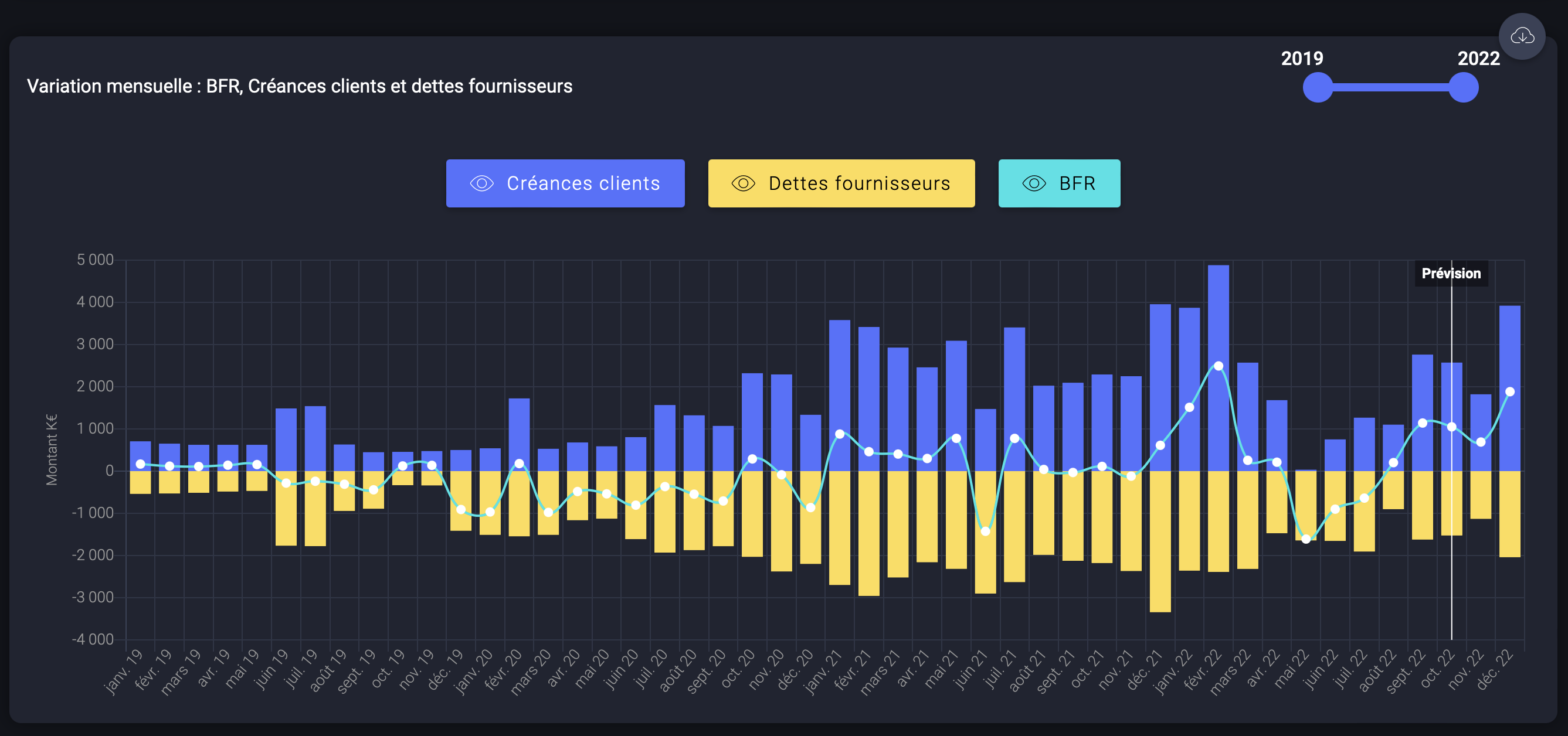 Cashlab - Observation of indicators