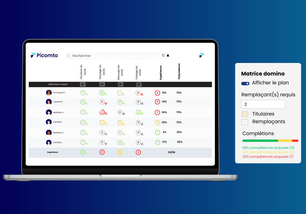 Picomto - Gestion des compétences