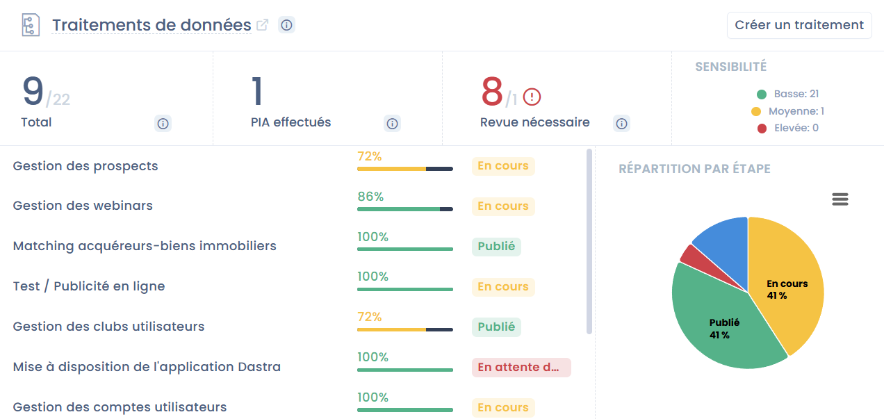 Dastra - Registres de traitements avec IA