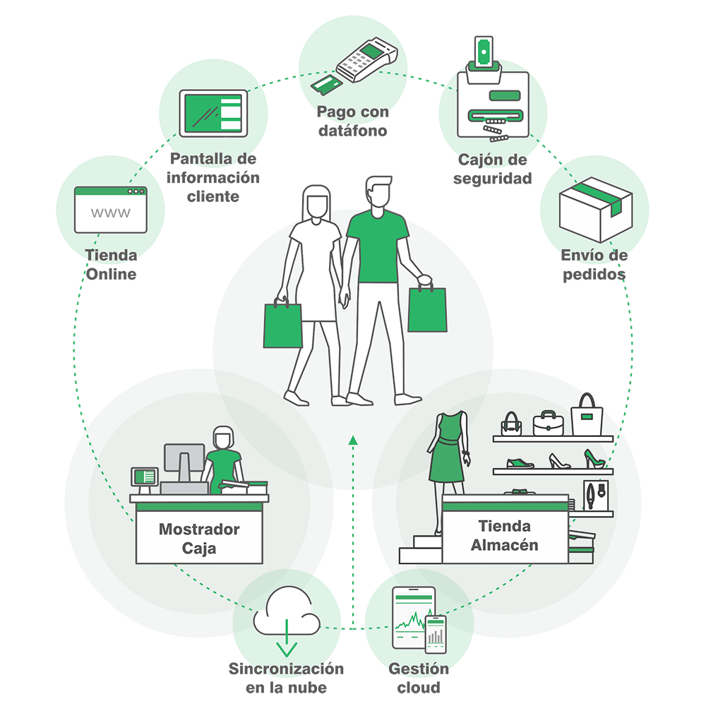 Glop Software Tpv - Método de trabajo Glop Comercios