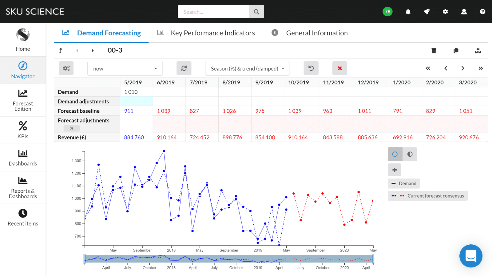 SKU Science - Sales forecasting of an Item with SKU Science