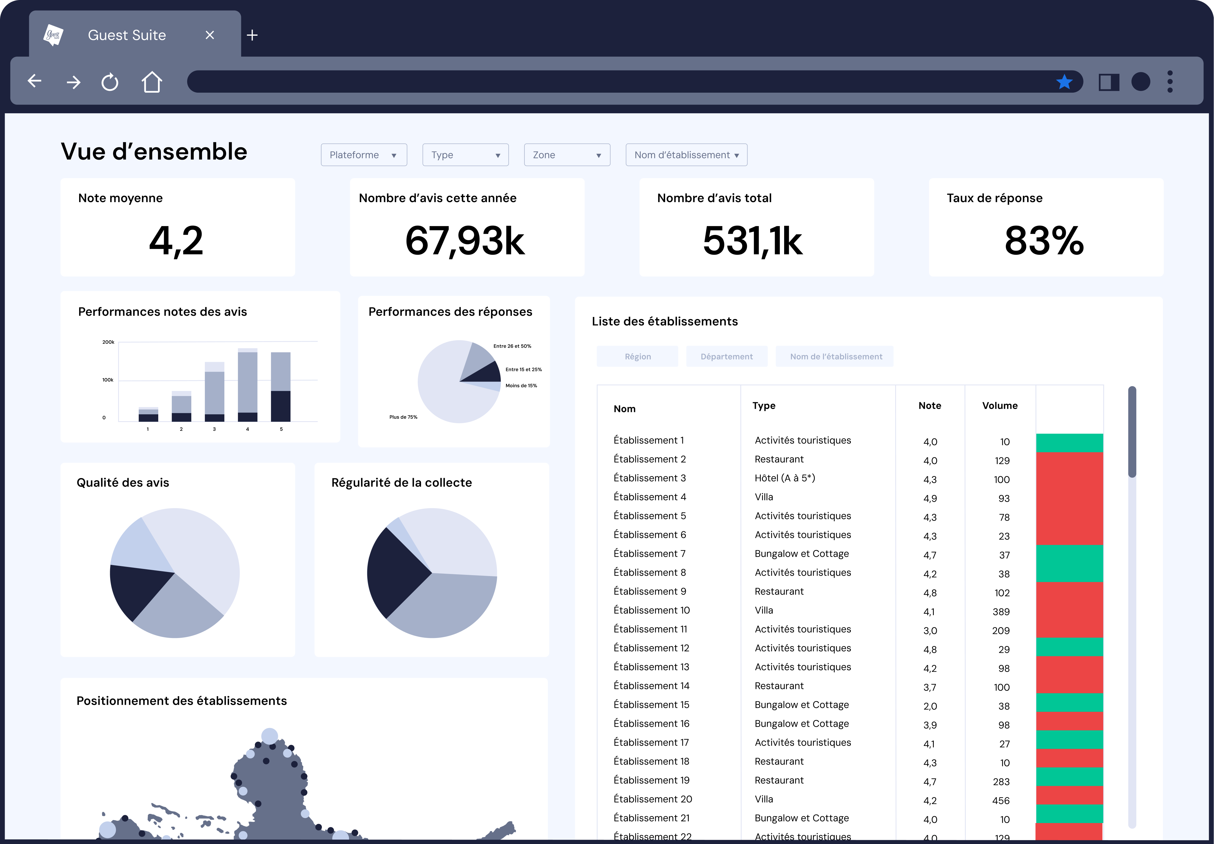 Guest Suite - Interface de suivi des KPI spécifique aux avis et à la satisfaction client. Vous avez la possibilité d'analyser les avis d'un ou de plusieurs points de vente. En prime, vous comparez vos performances avec celle de vos concurrents locaux et nationaux.