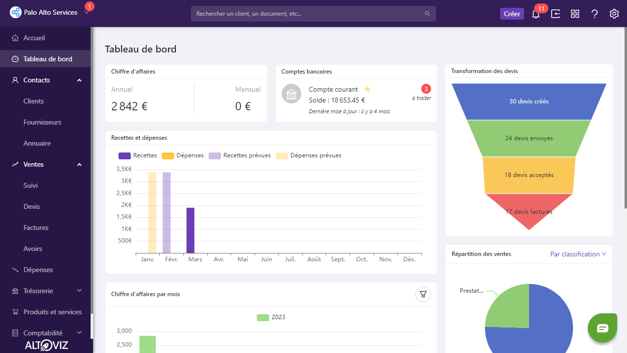 Altoviz - Vue d'ensemble de l'application et de son tableau de bord