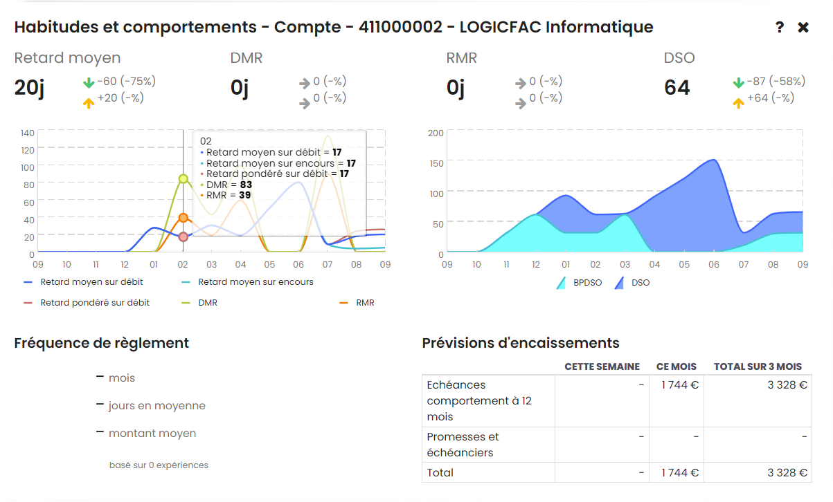 Eloficash - Détails des habitudes et des comportements