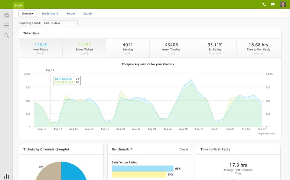 Zendesk - Zendesk: Dashboard Customer Support, Communication History, Ticket Management