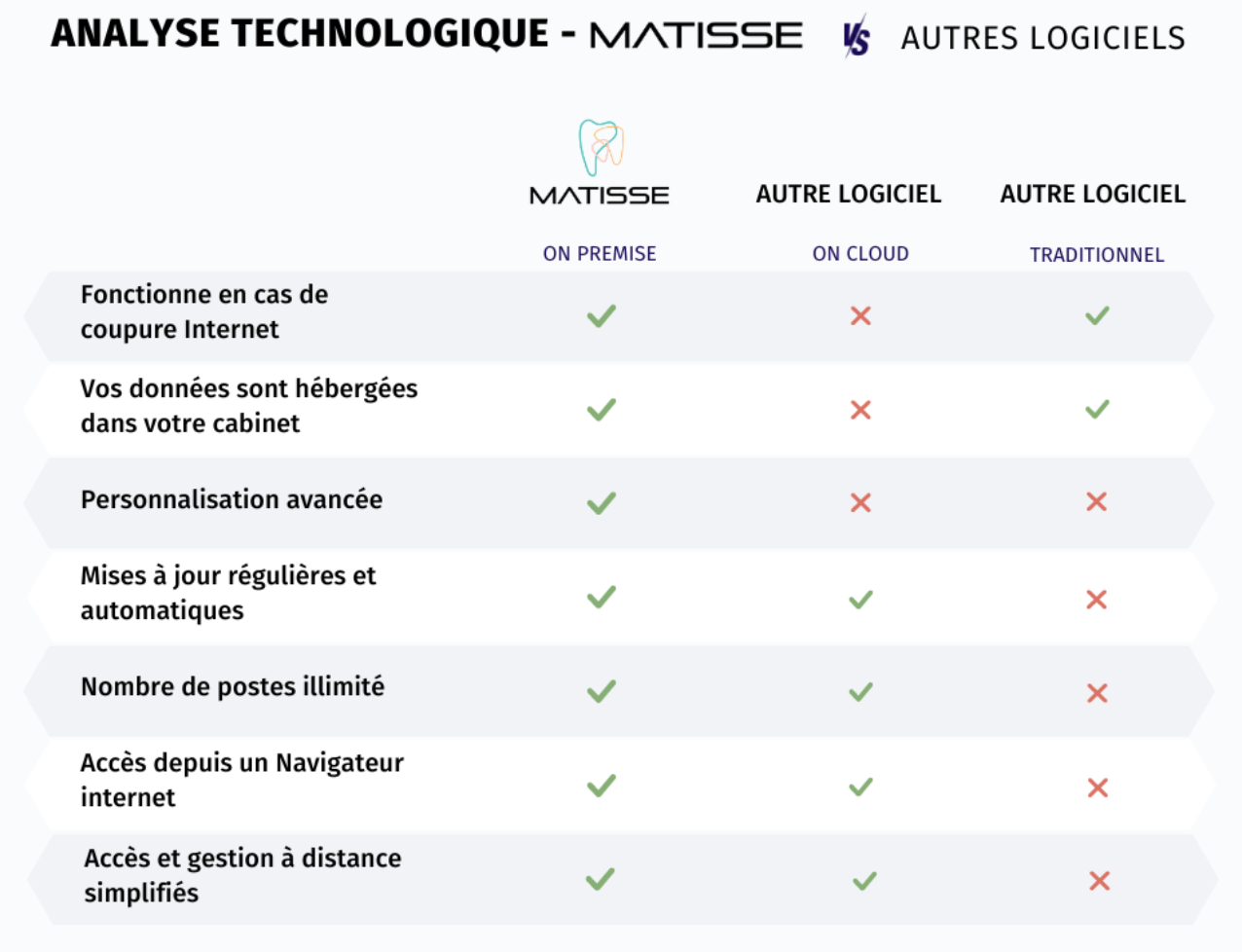 Matisse - Cloud Hybride Matisse Logiciel Dentaire