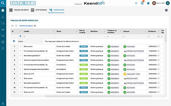 PLM Keendoo - Dashboard for monitoring collaborative workflows