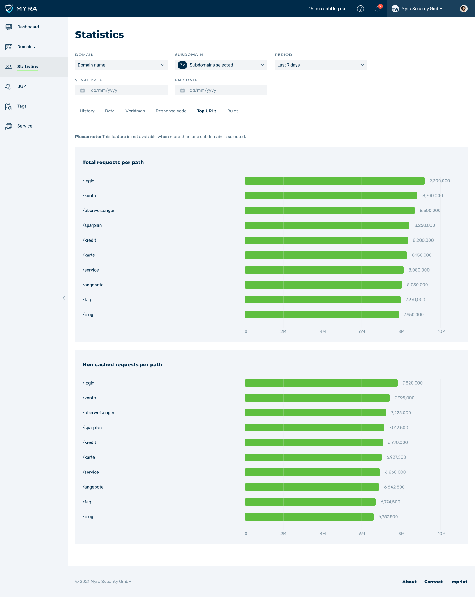 Myra Security - Myra app – Statistics Top URLs