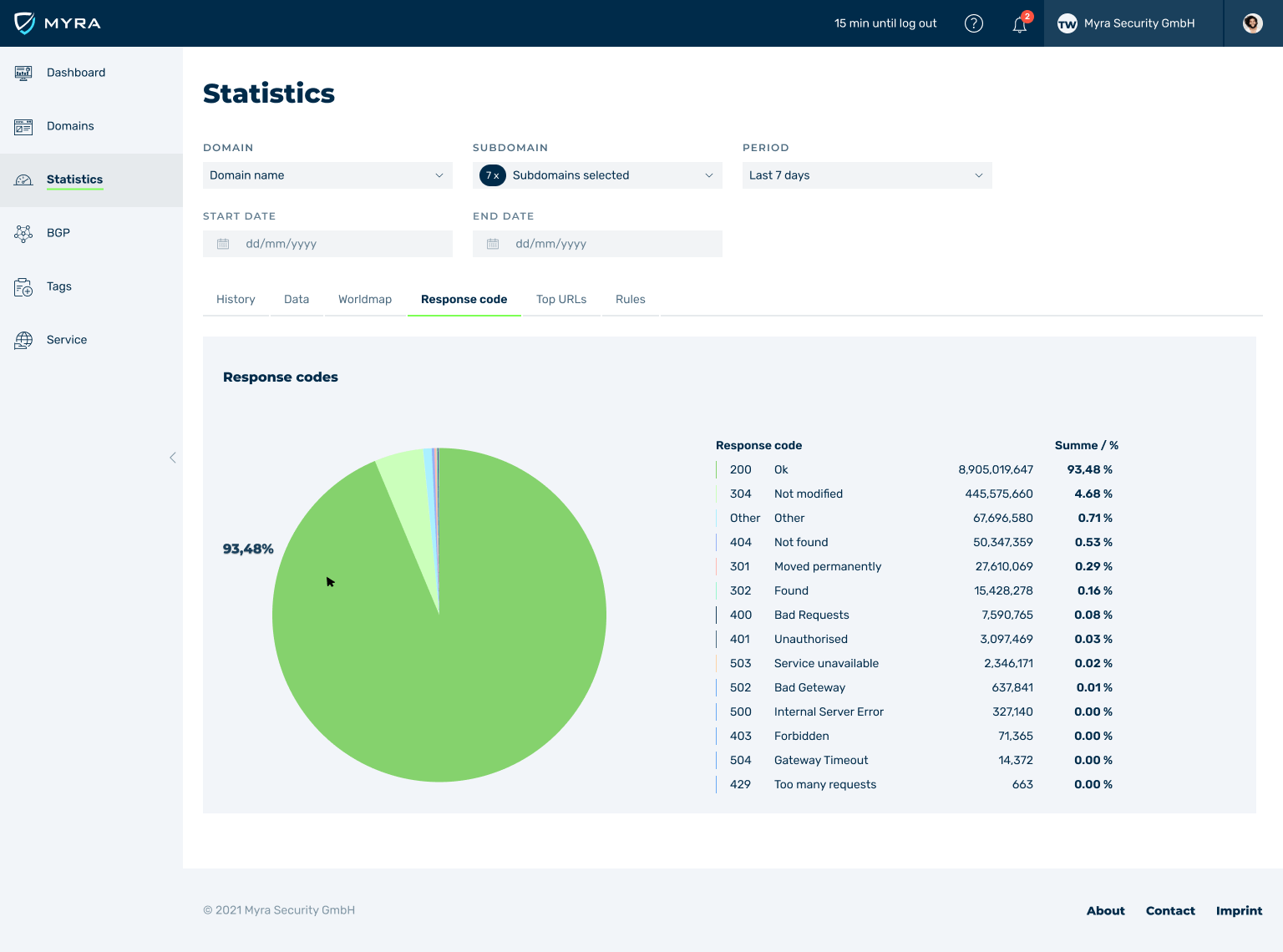 Myra Security - Myra app – Statistics Response codes