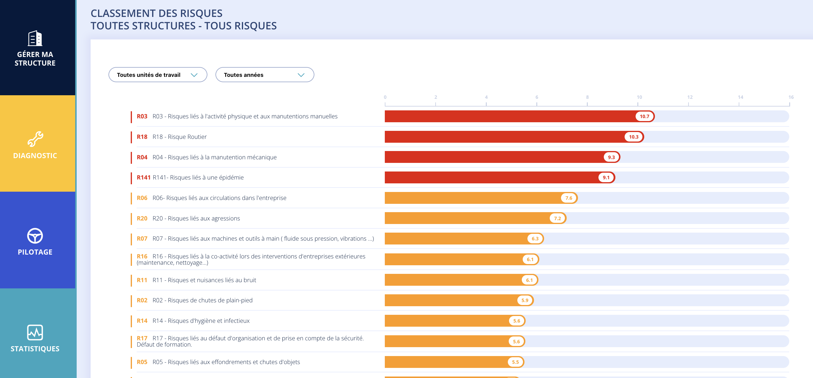 G2P Primo - scoring et hiérarchisation des risques par un algorithme expert