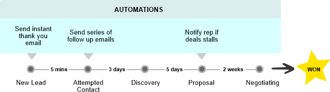 SmartDesk - Build custom workflows for better automation and sales procedures.