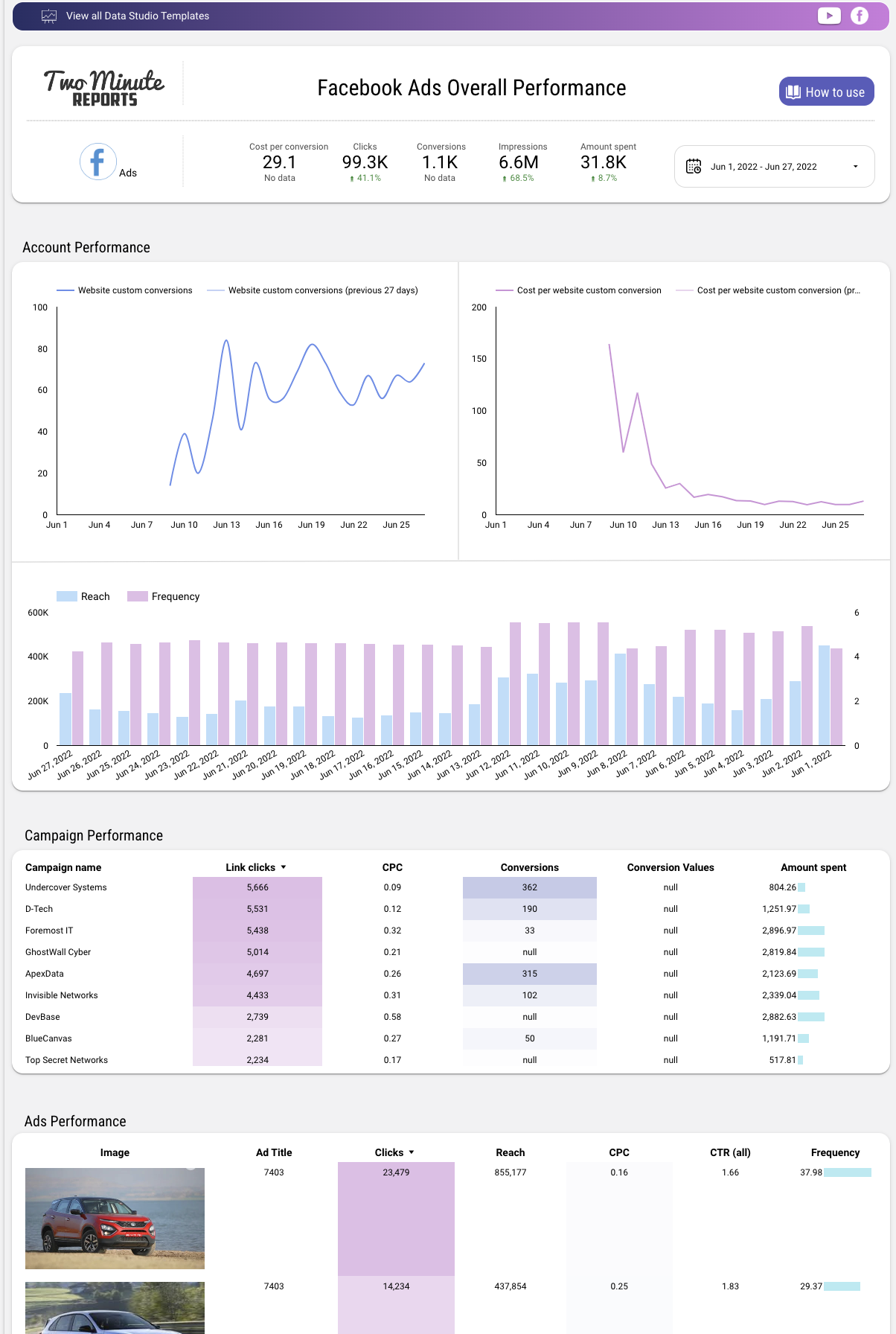 Two Minute Reports - Looker Studio Template for Facebook Ads