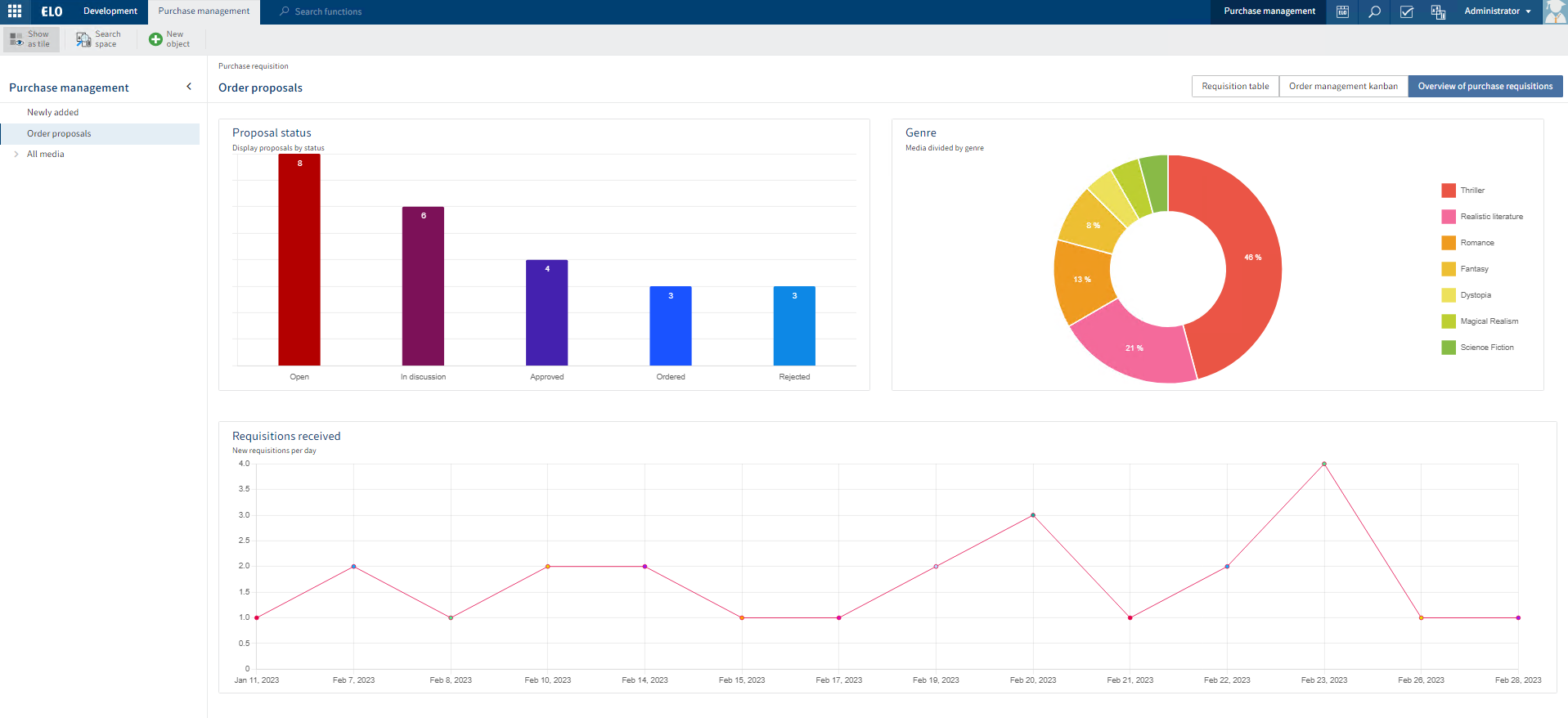 ELO DIGITAL OFFICE - Statistiques