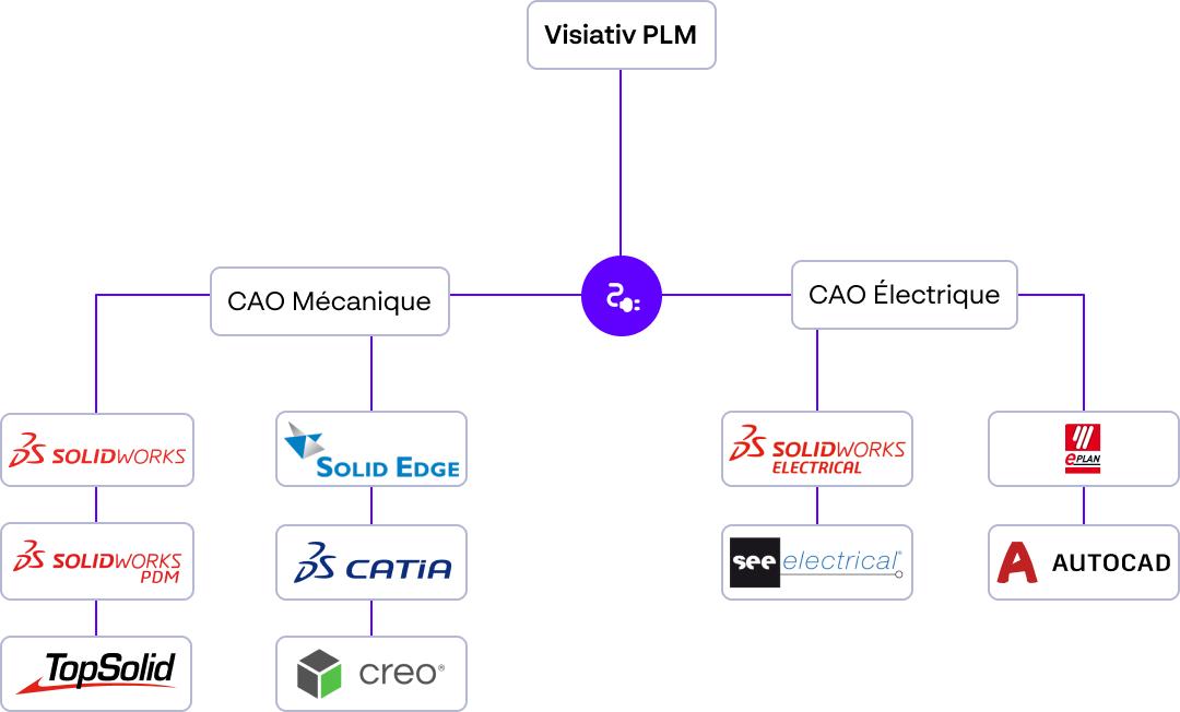 Visiativ PLM - Capture d'écran 4