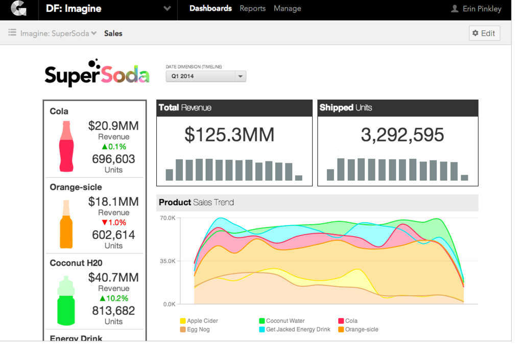 GoodData - GoodData: Conocimientos básicos (tutoriales, demos), la reproducción de datos en línea, fuentes de datos de la travesía