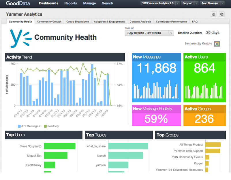 GoodData - GoodData: Data Mining, Community (FAQ Forum), Interactive Dashboard