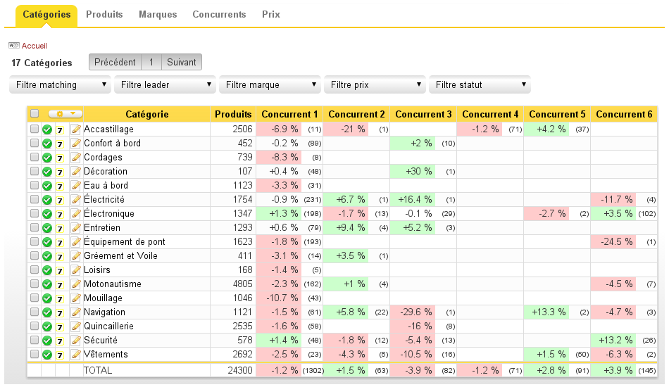 Price Observatory - Preis Observatory: Beschränkung des Zugriffs IP-Adressen, Layout- und Themen, geografische Redundanz von Daten