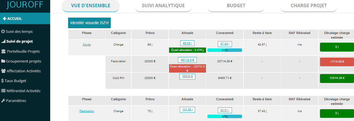 JOUROFF Suivi de projet : Suivi analytique du temps passé & budgétaire de vos projets