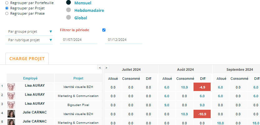 JOUROFF Suivi de projet - Charge allouée VS Temps consommé