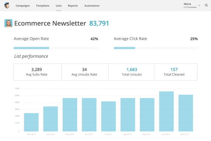 MailChimp - Öffnungs Statistiken und Klicks nach einer Marketing-Kampagne