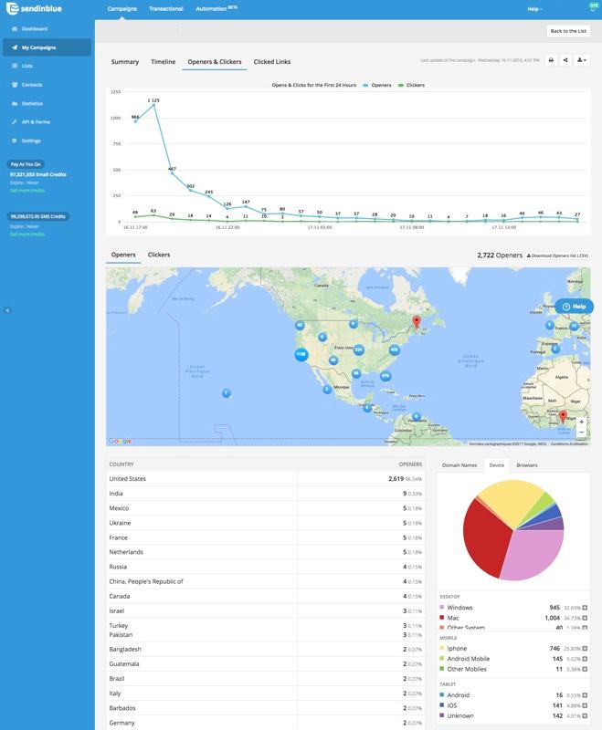 Brevo (ex Sendinblue) - SendinBlue: desempenho contatos de geolocalização e campanha de trilha